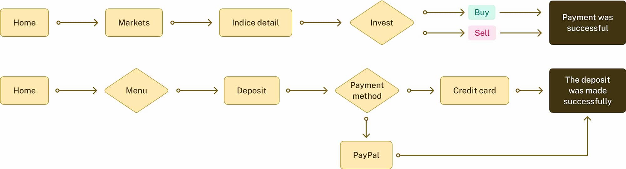 wbp online user flow